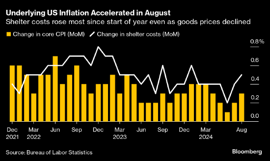 美国8月份核心通胀率上升 削弱了美联储大幅降息的可能性  第1张
