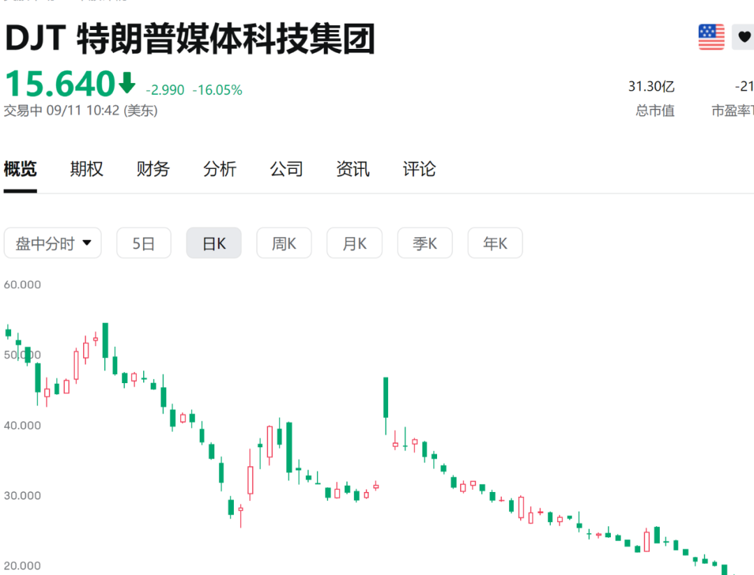 股价大跌16%，特朗普遭遇重大利空！  第2张