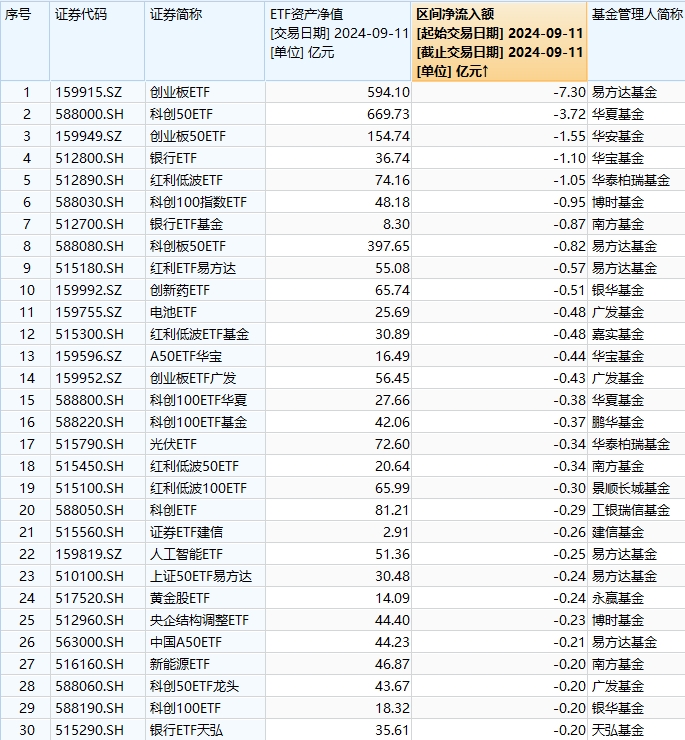 最不受欢迎ETF：9月11日易方达创业板ETF遭净赎回7.3亿元，华夏科创50ETF遭净赎回3.72亿元（附名单）