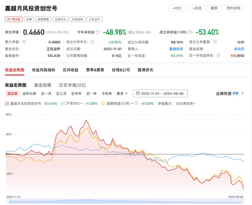 网红大V吴悦风基金跌至四毛，还有基金年内12次自购，私募的考验又集中了