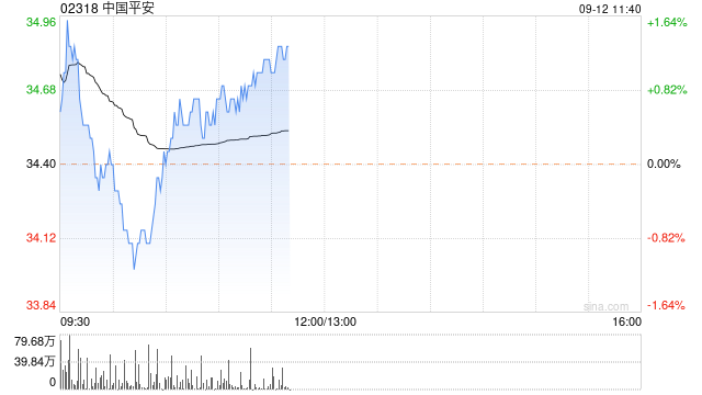 中国平安将于10月18日派发中期股息每股1.02048港元