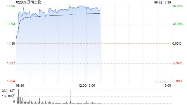 药明生物9月11日斥资5989.3万港元回购538万股  第1张