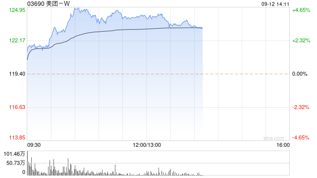 美团-W今日再涨近4% 惠誉升美团信贷评级并维持正面展望