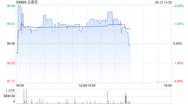 云音乐9月11日斥资283.52万港元回购3万股  第1张