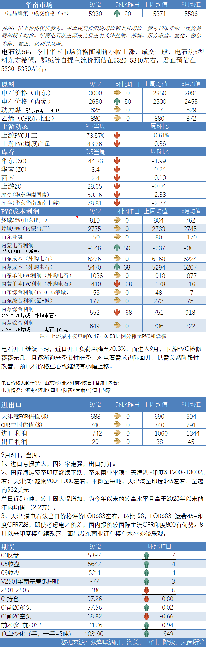 PVC日报：供应回升，电石上涨，PVC小幅反弹  第3张