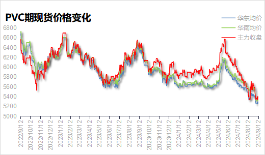 PVC日报：供应回升，电石上涨，PVC小幅反弹  第4张