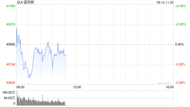 开盘：美股周四开盘基本持平 8月PPI指数符合预期