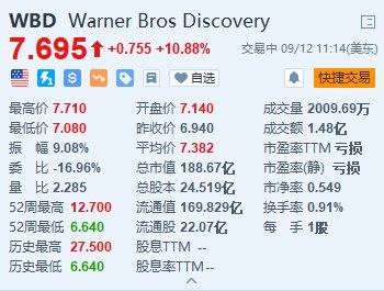 美股异动｜华纳兄弟探索公司涨超10.8% 与Charter签署内容分发续约协议