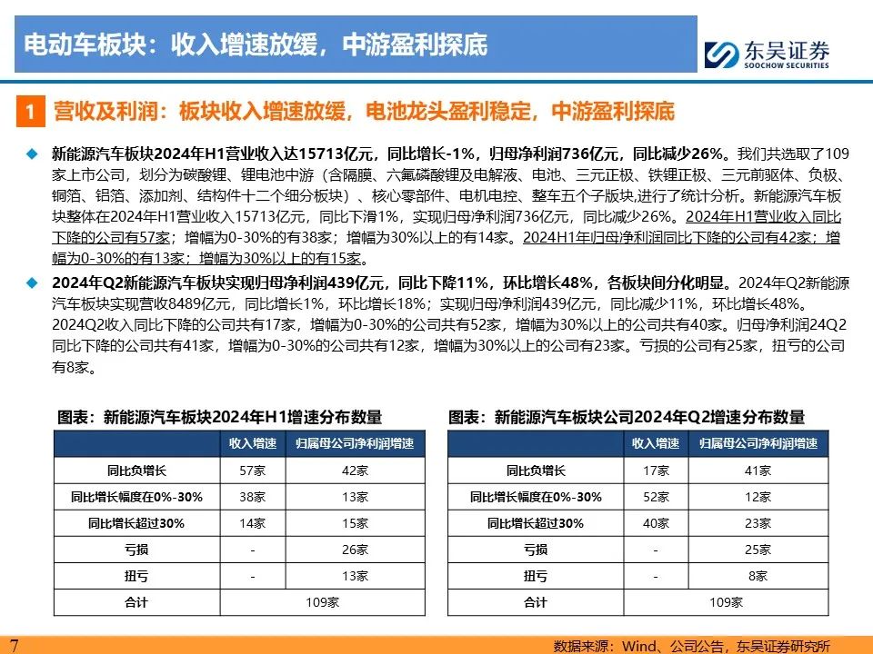 【东吴电新】电动车24Q2财报总结：整车与电池环节依然强势，龙头穿越周期