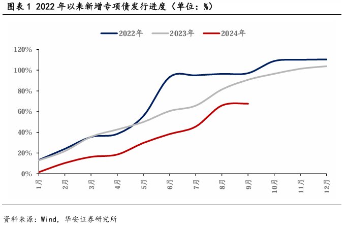 政府债供给或难扰动利率下行  第2张