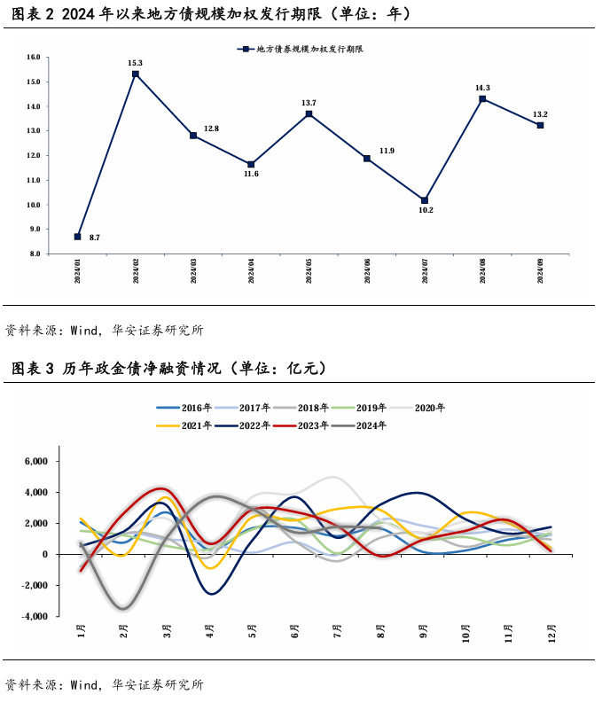 政府债供给或难扰动利率下行  第3张