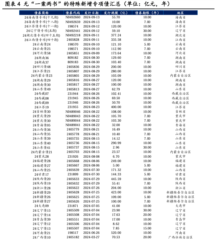 政府债供给或难扰动利率下行  第4张