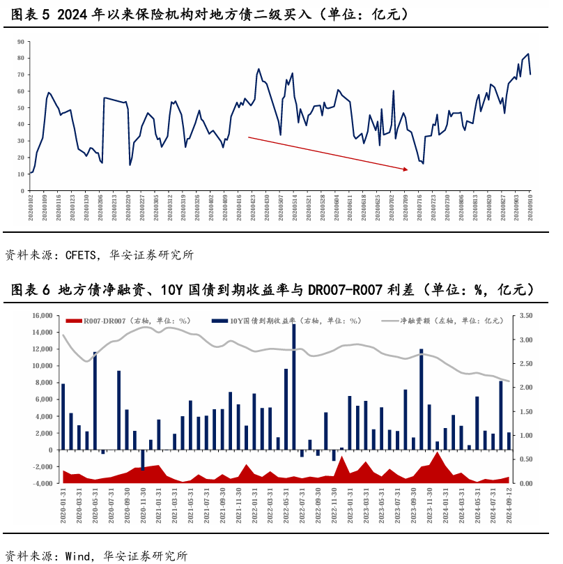 政府债供给或难扰动利率下行  第6张