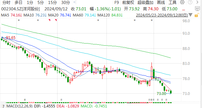 “旺季不旺”！白酒股大跌，原因是...  第4张