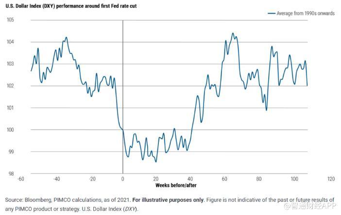 Pimco：美联储预计将开启降息周期 美元或失去高收益货币地位  第1张