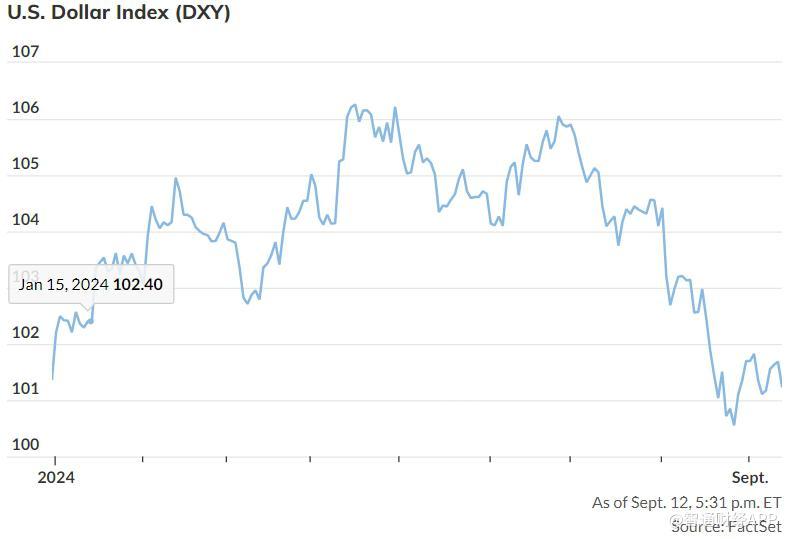 Pimco：美联储预计将开启降息周期 美元或失去高收益货币地位  第2张