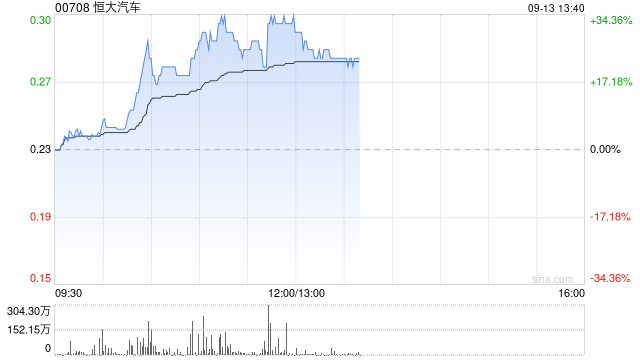 恒大汽车早盘放量拉升 股价现涨超32%