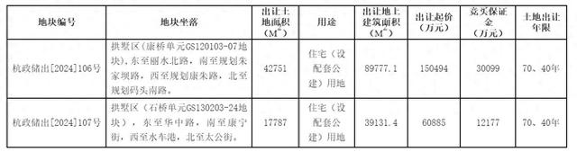 杭州21.14亿元挂牌拱墅区两宗住宅用地，石桥单元地块未设置新房销售限价  第1张