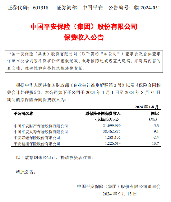 中国平安：四家子公司前8月保费收入合计6207.06亿元 同比增长7.64%