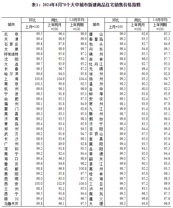 8月70城房价数据出炉！各线城市商品住宅销售价格环比下降、同比降幅总体略有扩大