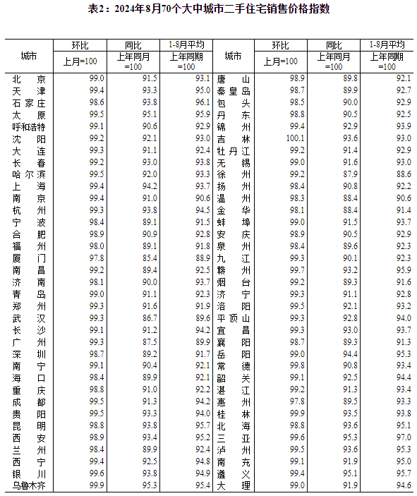 8月70城房价数据出炉！各线城市商品住宅销售价格环比下降、同比降幅总体略有扩大