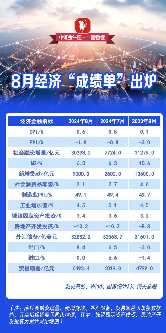 【一图看懂】8月经济“成绩单”出炉  第1张