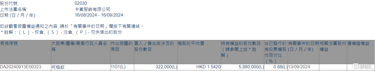 卡宾(02030.HK)获执行董事柯榕钦增持32.2万股