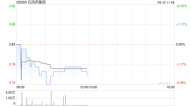 石四药集团9月13日斥资121.17万港元回购32万股