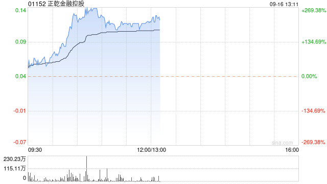 正乾金融控股发布中期业绩 股东应占溢利948.8万港元今日复牌