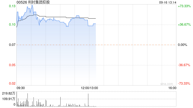 利时集团控股早盘涨超60% 拟溢价配售8亿股股份净筹资超6000万港元