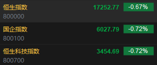 快讯：港股恒指低开0.67% 科指跌0.72%科网股普遍低开