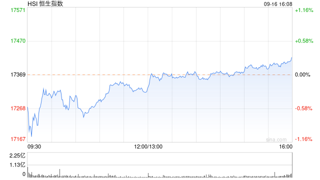 午评：港股恒指跌0.29% 恒生科指跌0.35%内房股跌幅居前