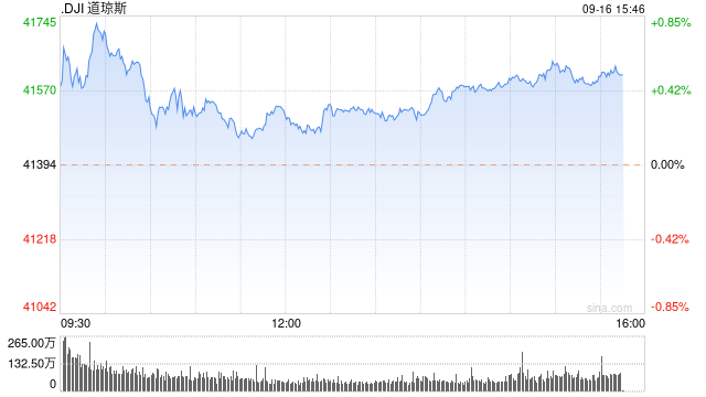 早盘：美股涨跌不一 道指创盘中历史新高