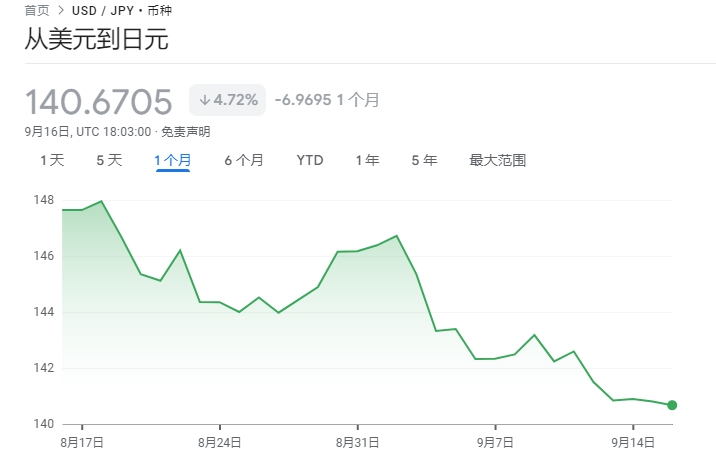 日元强势反弹突破140关口 市场传言美联储将大幅降息  第1张