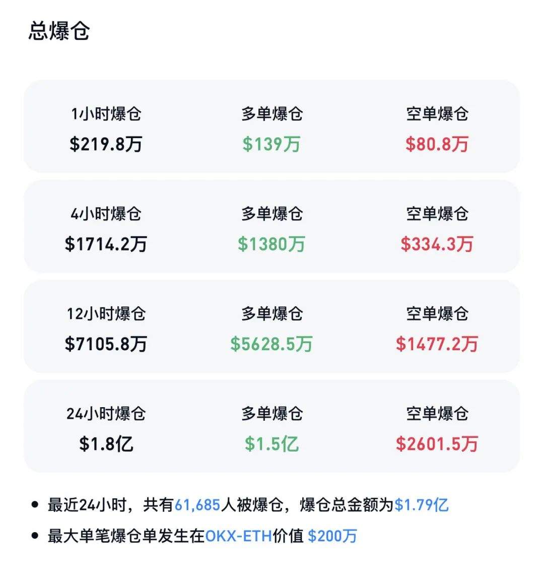 超6万人爆仓！