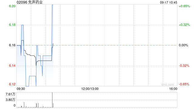 先声药业9月16日斥资122.74万港元回购20.1万股  第1张