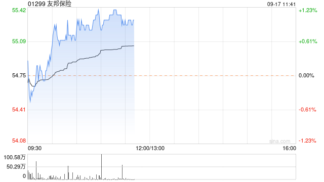 友邦保险9月16日斥资6134.18万港元回购112万股