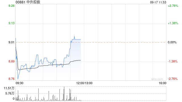 中升控股9月16日斥资约793.88万港元回购88.9万股  第1张