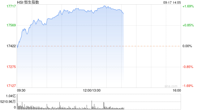 午评：港股恒指涨1.44% 恒生科指涨1.24%黄金股延续涨势