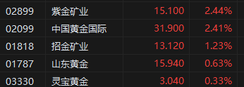午评：港股恒指涨1.44% 恒生科指涨1.24%黄金股延续涨势  第4张
