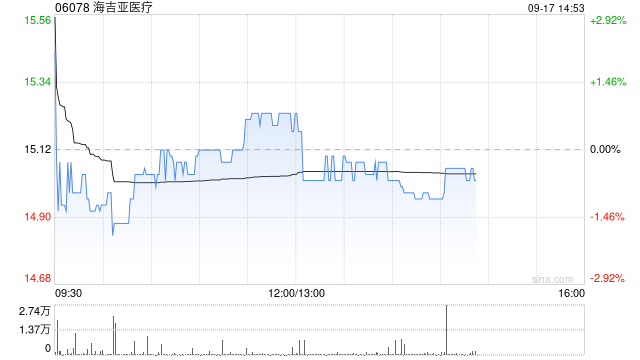 海吉亚医疗9月16日斥资910.4万港元回购61.42万股  第1张