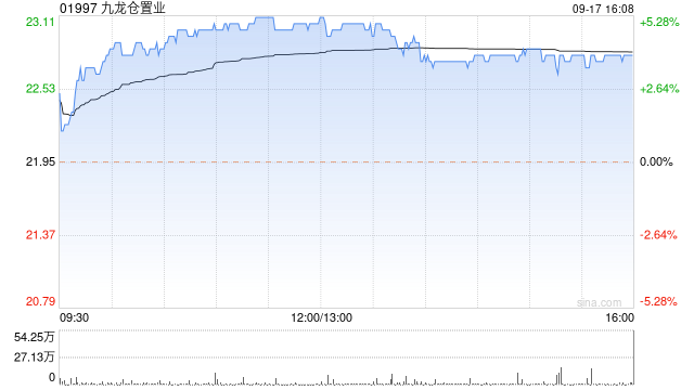 香港地产股早盘普遍走高 九龙仓置业及长实集团均涨逾5%  第1张
