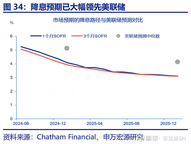 深度 | 降息交易中观视角下的机遇与风险  第35张