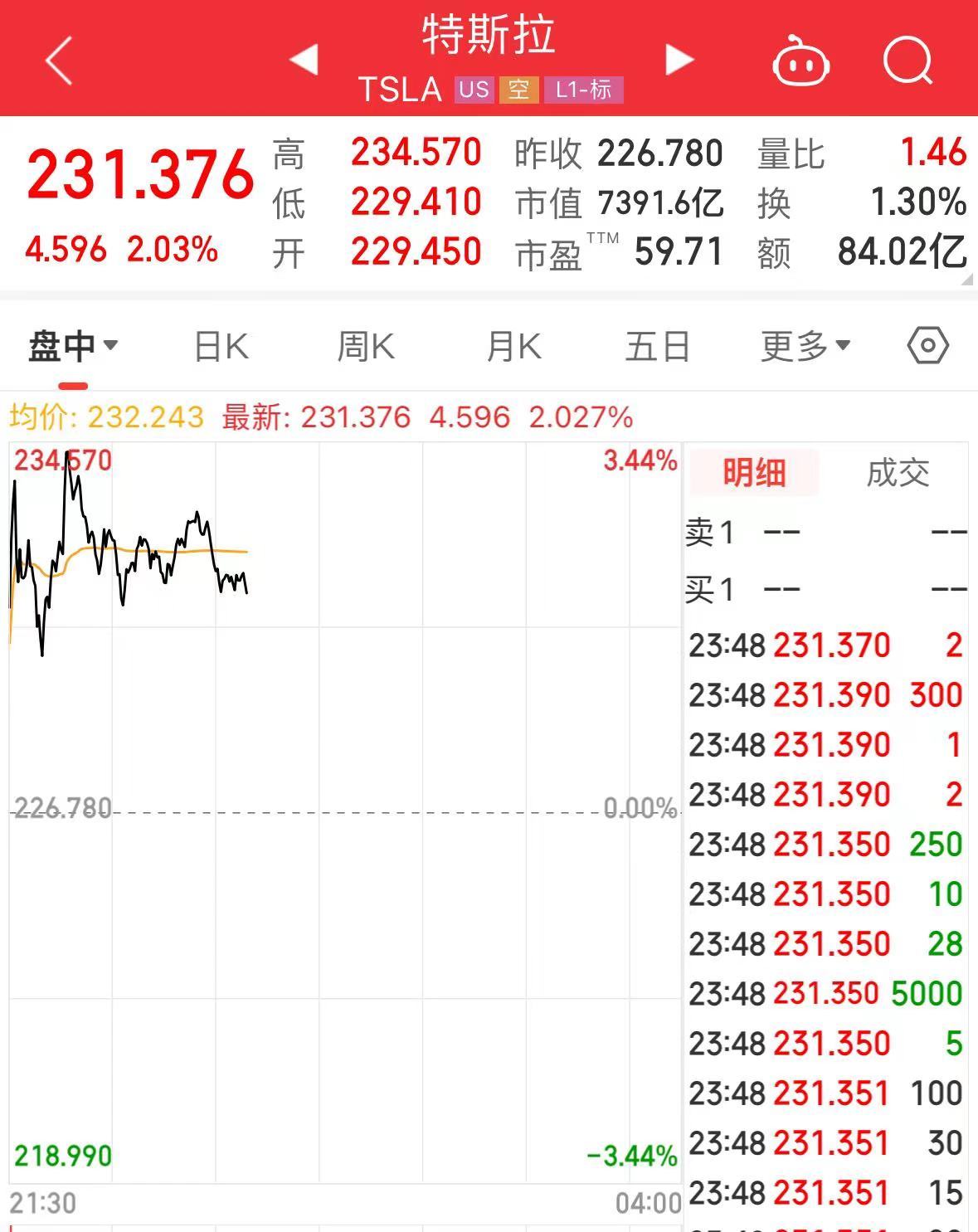 今夜，英特尔、微软、特斯拉齐涨！理想汽车大涨超9%  第4张