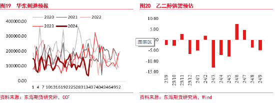 东海期货：聚酯原料逻辑持续计价，终端恢复仍偏缓慢  第11张