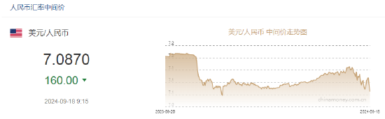 人民币中间价报7.0870，上调160点 升值至2024年1月2日以来最高！  第2张