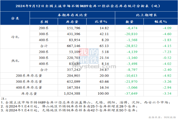 市场低迷情绪有所释放，但不锈钢上行预期不足  第4张