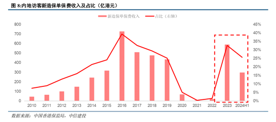 这类香港保险预期复利高达7% 但没搞清楚这几点不要买！内地赴港投保热度未减  第1张