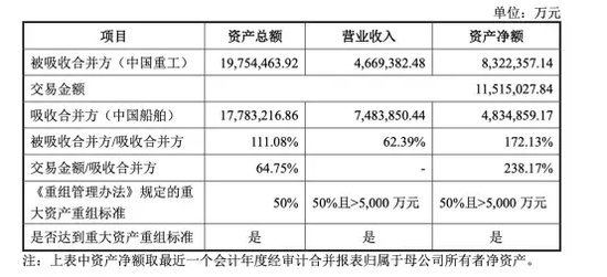 刚刚，A股史上最大吸并交易来了！涉金额超1100亿元，明起复牌！  第1张