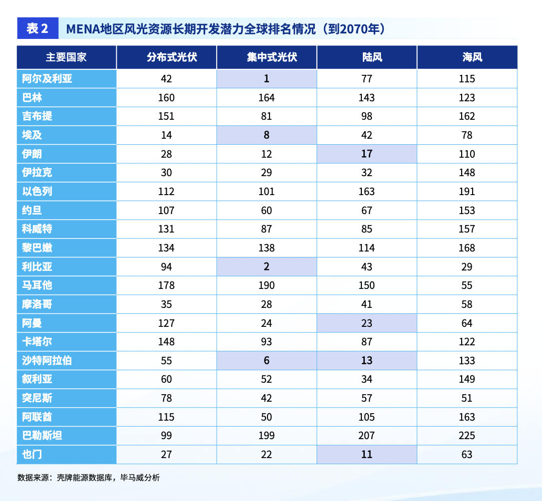 世界“油库”加速转型，新能源企业掘金中东需避开哪些坑？  第1张